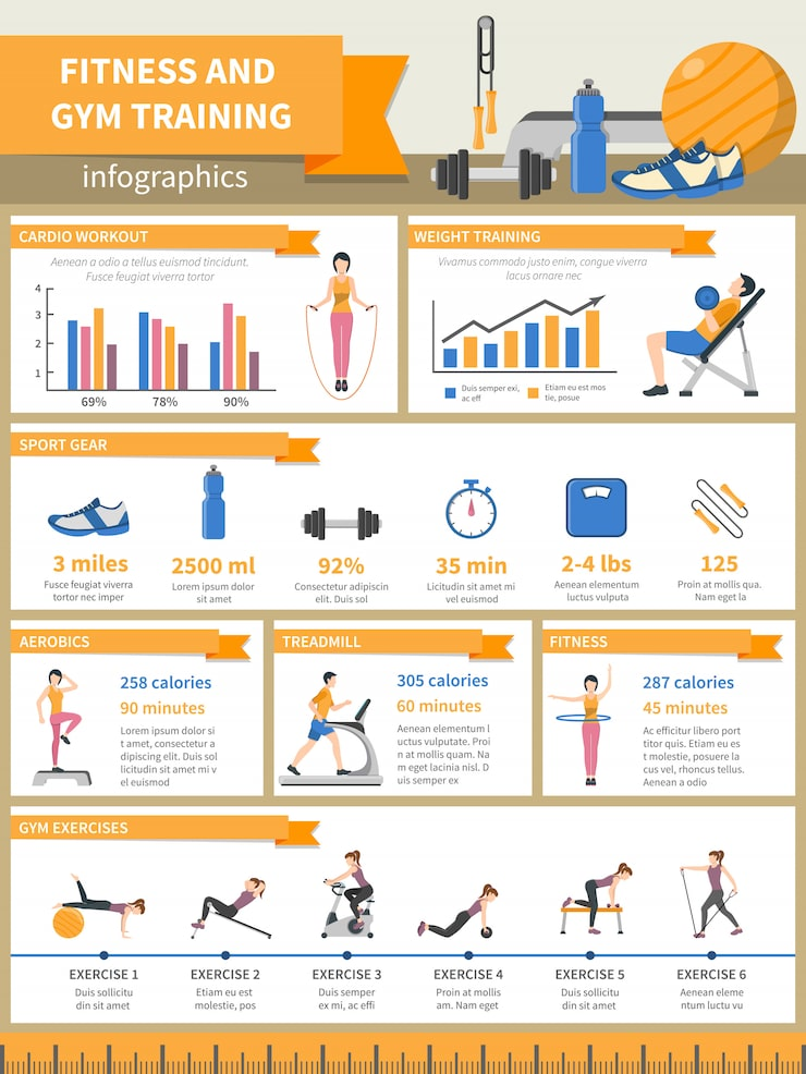 Fitness and gym training infographic showing workout types, equipment, calories burned, and exercise examples