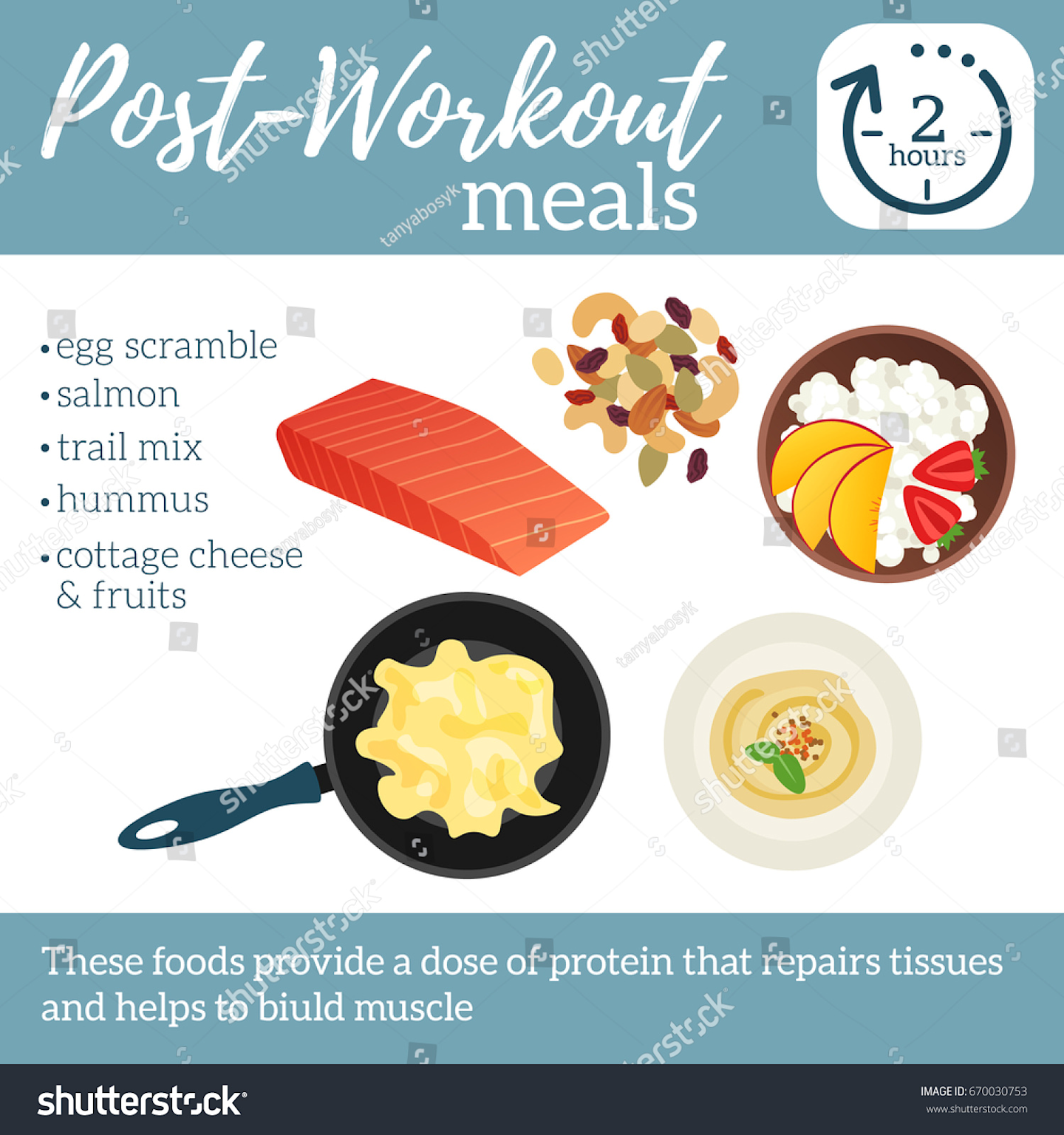 Post workout meals including salmon, egg scramble, trail mix, hummus, and cottage cheese with fruits provide protein to repair tissues and build muscle within 2 hours after exercise